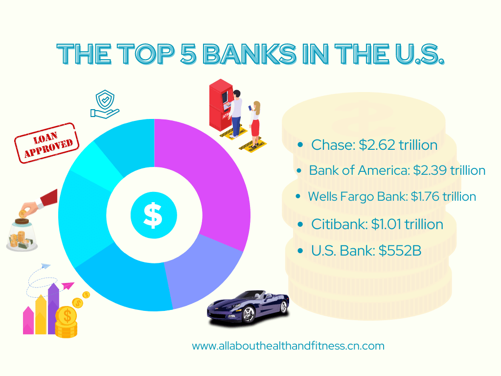 The top 5 banks in the U.S.