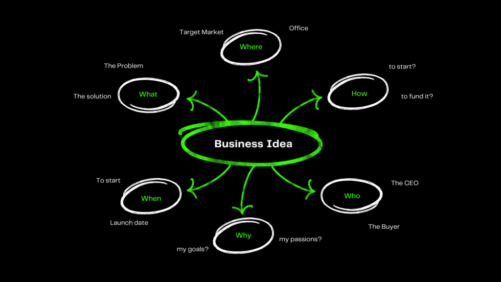 50 Business Ideas to Help You Start Your Own Company